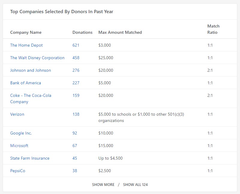 Here's how to identify corporate sponsorships with 360MatchPro dashboard